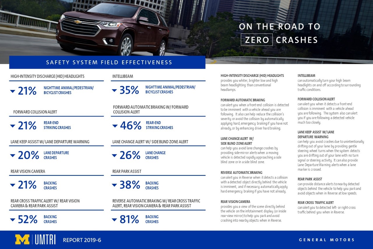 General Motors and the University of Michigan Transportation Research Institute (UMTRI) partnered to conduct a safety study analyzing the effectiveness of GM’s active safety features.